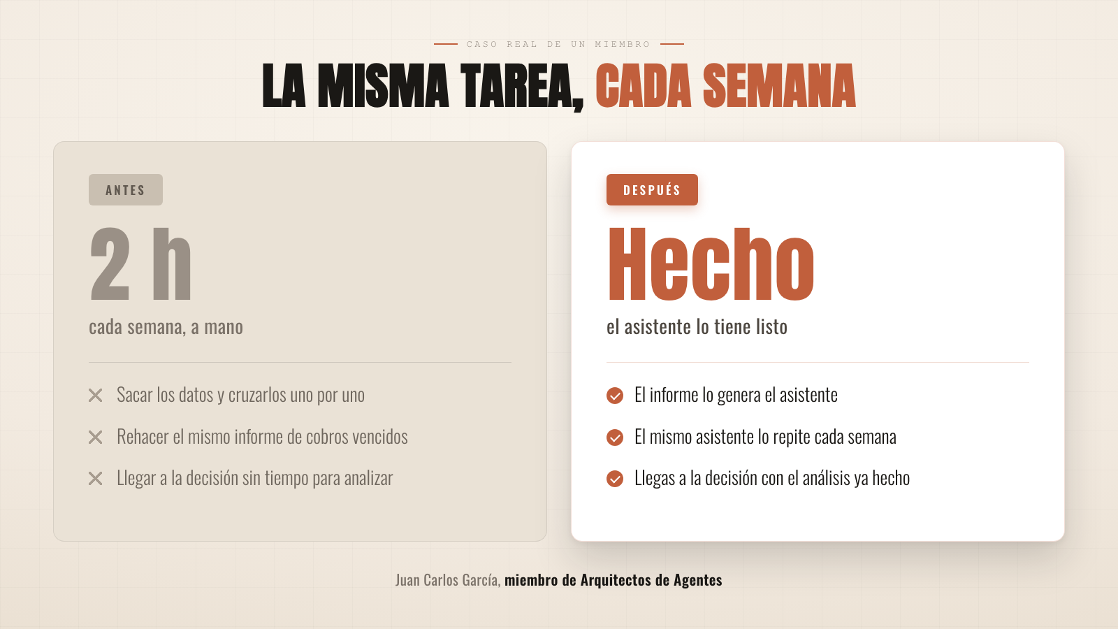 Antes: 2 horas cada semana a mano, sacar los datos y cruzarlos, rehacer el mismo informe de cobros. Después: hecho, el asistente lo tiene listo y lo repite cada semana. Caso de Juan Carlos García, miembro de Arquitectos de Agentes.