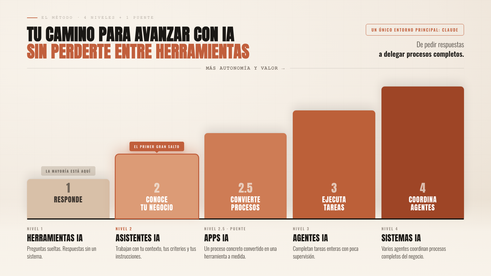 Los 4 Niveles de la IA, de pedir respuestas a delegar procesos completos: Nivel 1 Herramientas (responde), Nivel 2 Asistentes (conoce tu negocio, el primer gran salto), Nivel 2.5 Apps (convierte procesos), Nivel 3 Agentes (ejecuta tareas), Nivel 4 Sistemas (coordina agentes). Un único entorno principal: Claude.